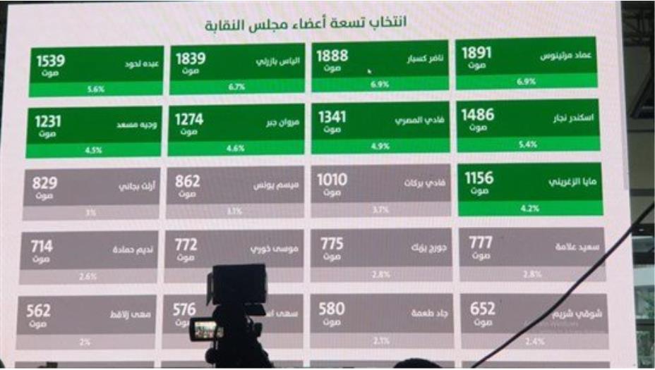 اليكم اسماء الفائزين في انتخابات نقابة المحامين بيروت